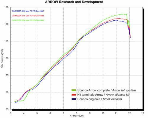 アロー(ARROW) MAXI Race-Tech アルミ ステンレスエンド EU規格適合 CBR1000RR 04-07-02
