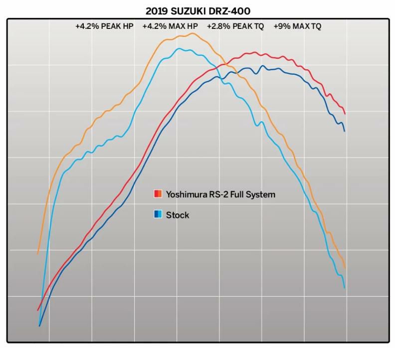ヨシムラUSA RS-2 ステンレス フルエキゾーストマフラー スズキ DR-Z400S/SM 2000～-04