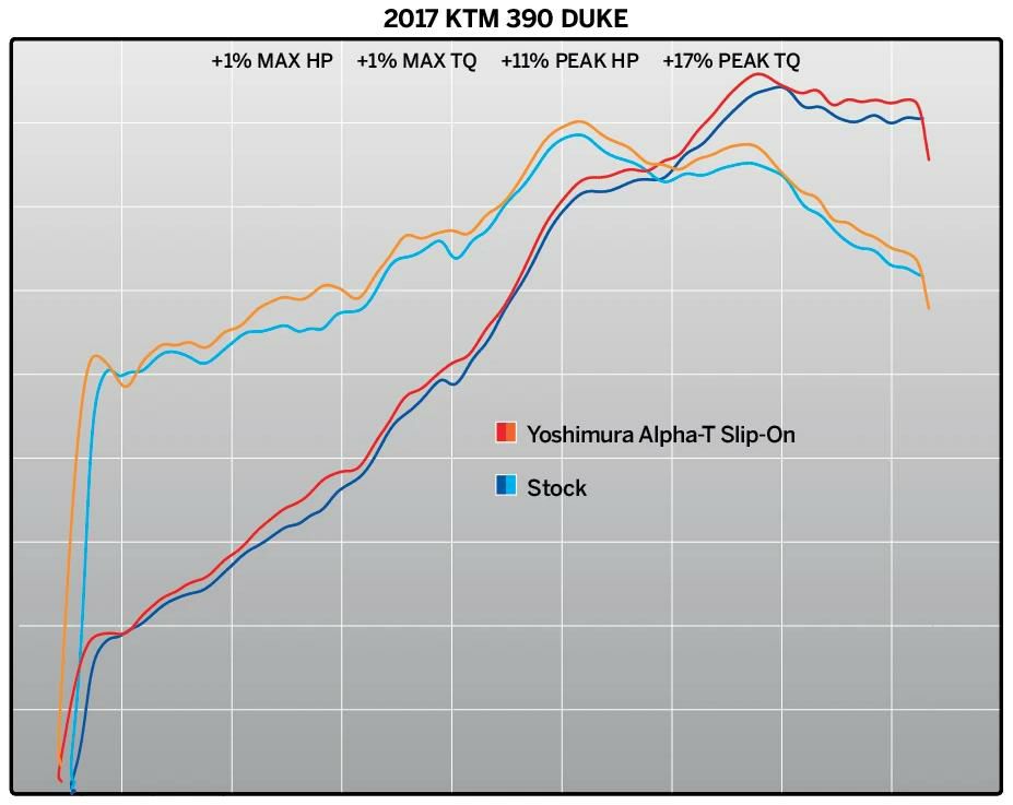 US ヨシムラ アルファ ストリート ALPHA T ステンレス スリップオン マフラー KTM 390 DUKE, RC390 -04
