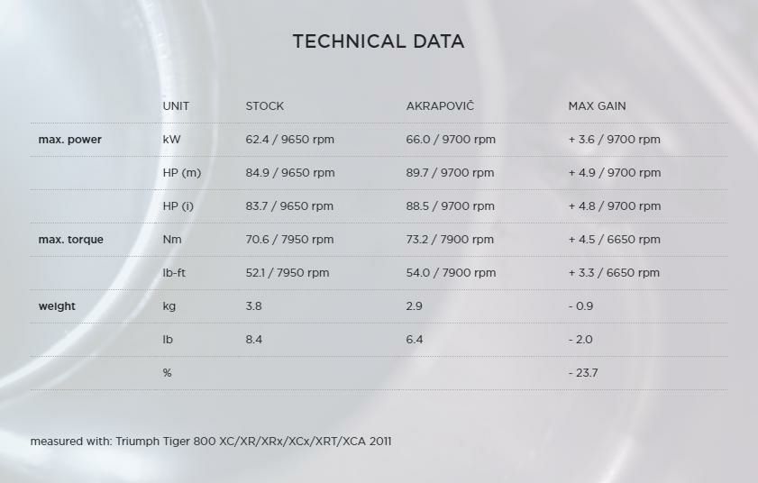 Akrapovic (アクラポヴィッチ) スリップオンマフラー・EC規格・チタン・タイガー800・11-16-05