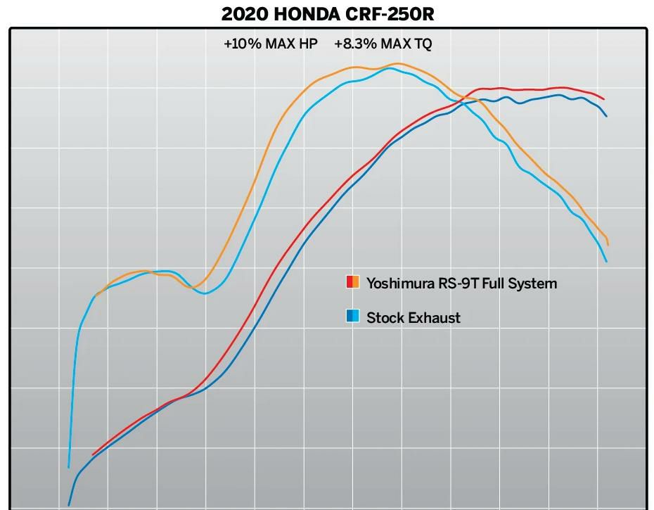 ヨシムラUSA RS-9T  デュアル ステンレス フルエキゾースト マフラー ホンダ CRF250R/RX-03