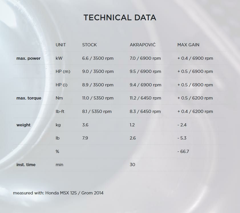 Akrapovic (アクラポヴィッチ) スリップオンマフラー・カーボン・グロム・19-20-05