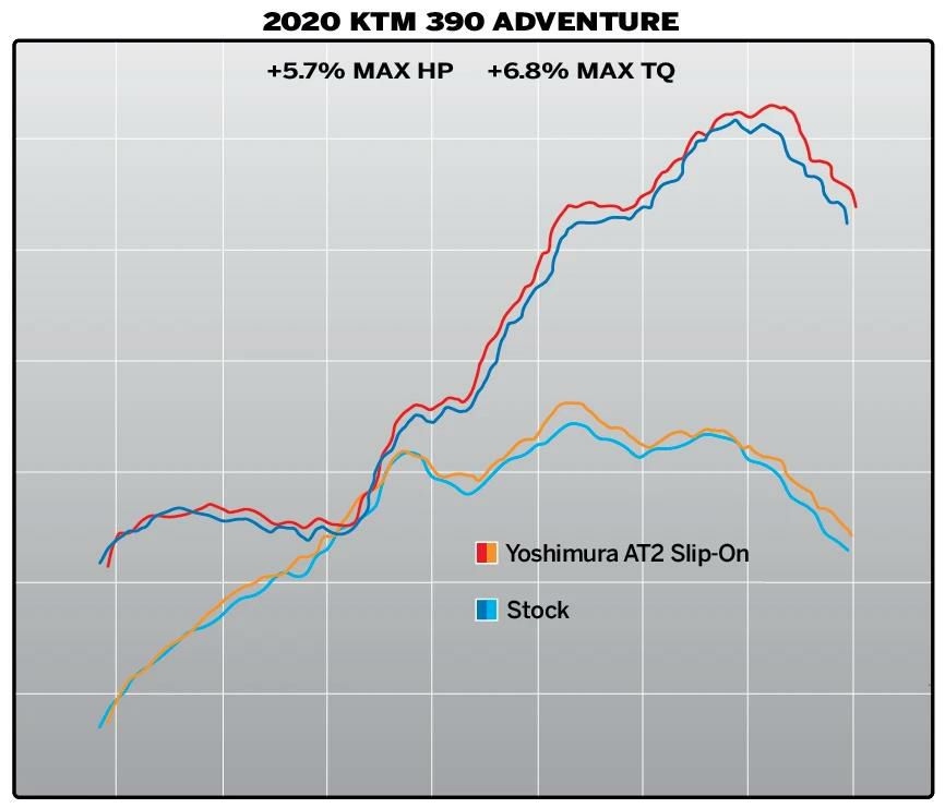 ヨシムラUSA AT2 スリップオンマフラー ステンレス KTM 390Adventure/アドベンチャー 20--09