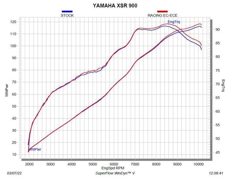 XSR900 2022- フルエキゾーストマフラー レーシングライン チタン